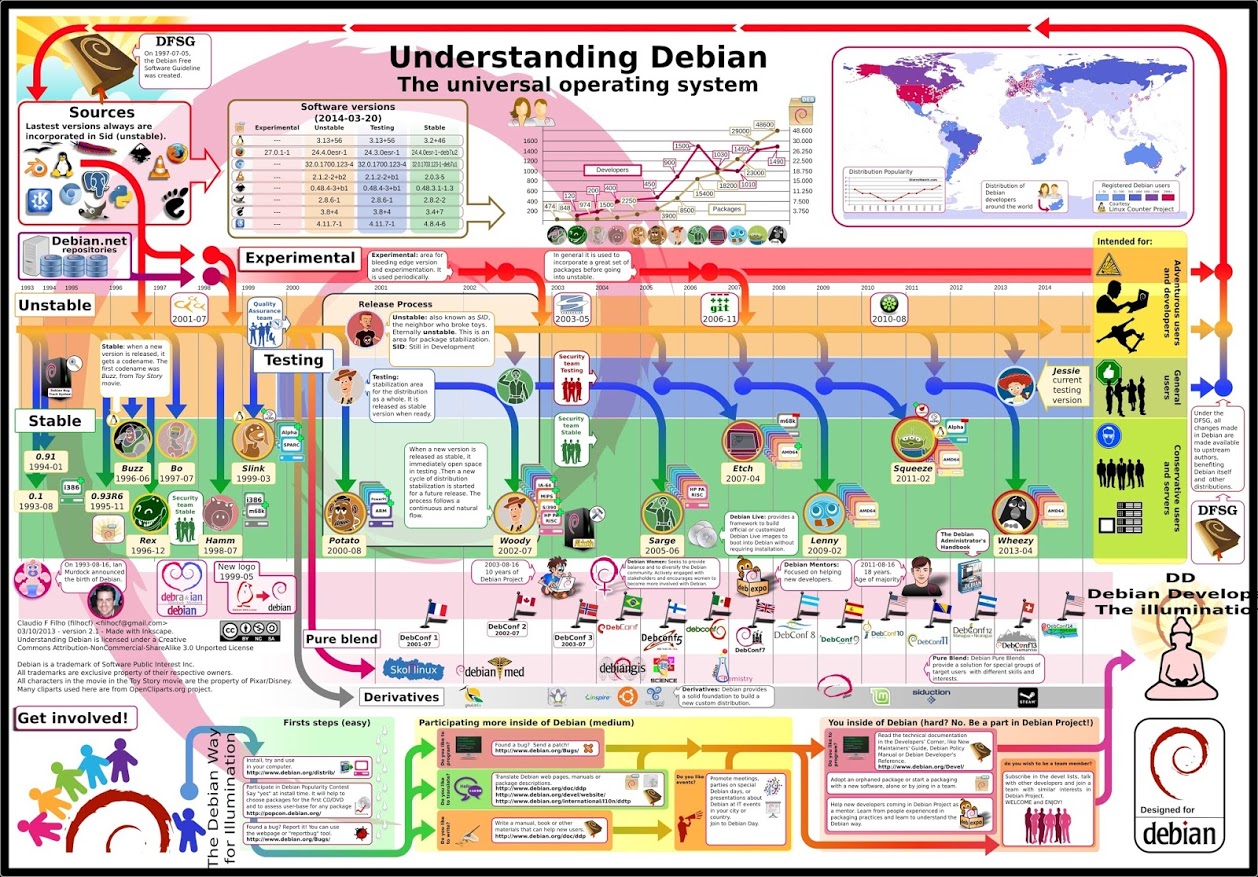 Debian Development Model