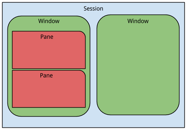 tmux nesting